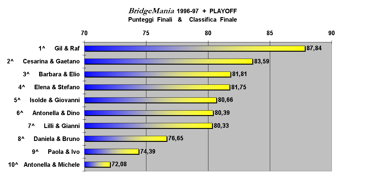 BridgeMania 1996-97  +  PLAYOFF
Punteggi  Finali   &    Classifica  Finale