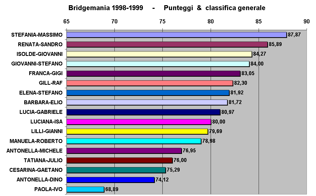 Bridgemania 1998-1999     -     Punteggi  &  classifica generale