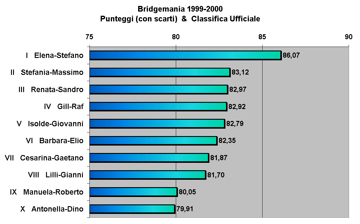 Bridgemania 1999-2000
Punteggi (con scarti)  &  Classifica Ufficiale
