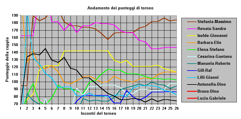 Andamento dei punteggi di torneo