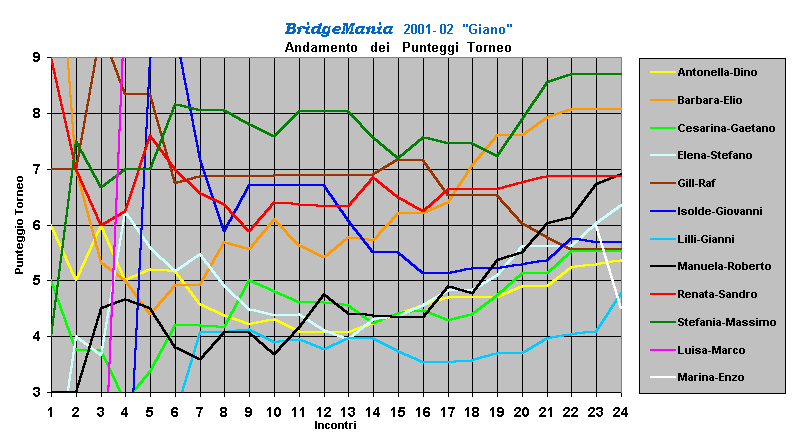 BridgeMania  2001- 02  "Giano"
Andamento   dei   Punteggi  Torneo