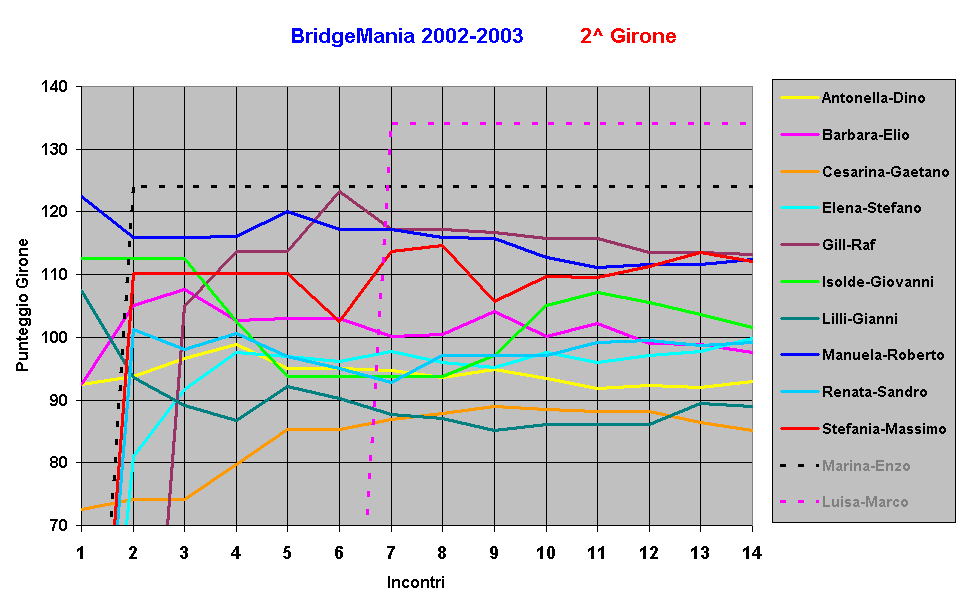 BridgeMania 2002-2003          2^ Girone