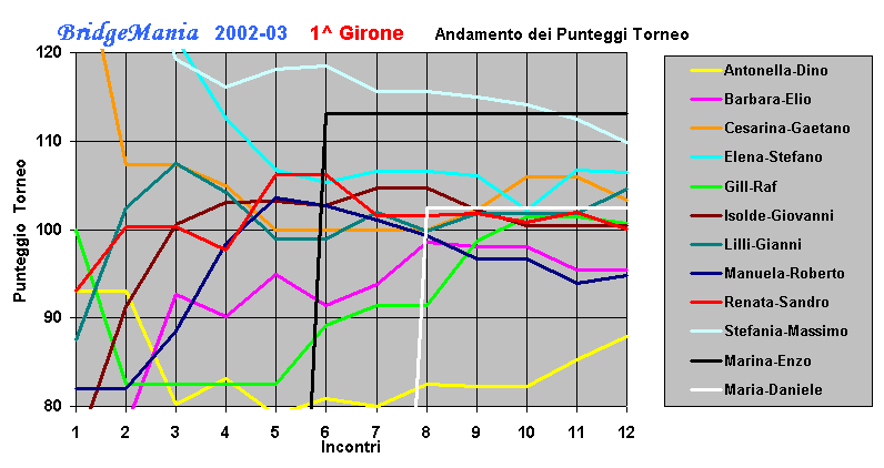 BridgeMania  2002-03    1^ Girone     Andamento dei Punteggi Torneo     