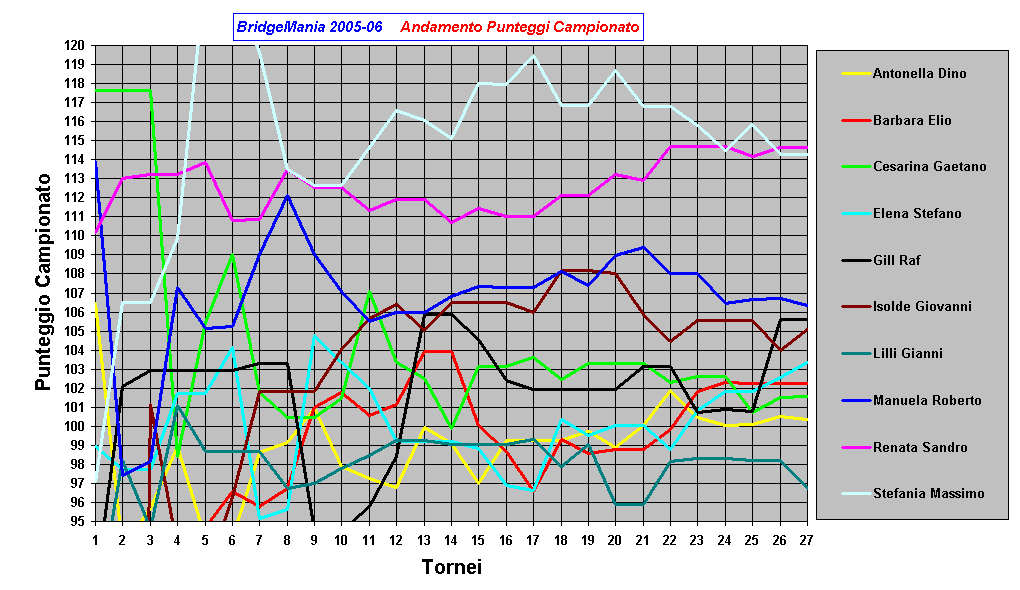 BridgeMania 2005-06    Andamento Punteggi Campionato