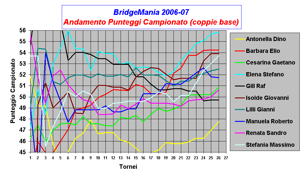 BridgeMania 2006-07    
Andamento Punteggi Campionato (coppie base)