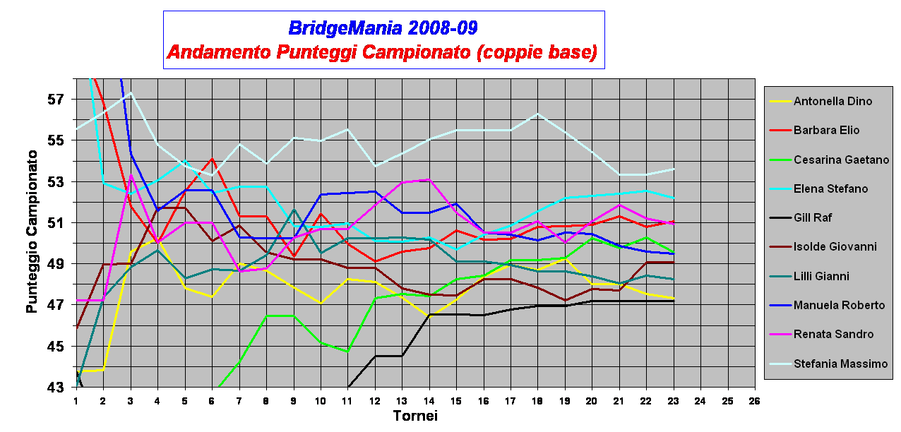 BridgeMania 2008-09    
Andamento Punteggi Campionato (coppie base)