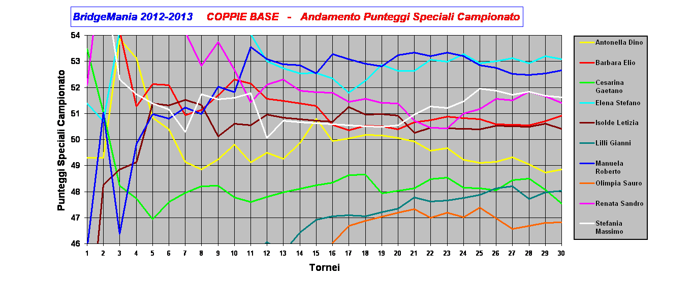 BridgeMania 2012-2013    COPPIE BASE  -  Andamento Punteggi Speciali Campionato