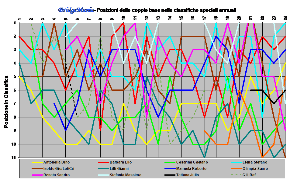 Posizioni in classifica_grafico